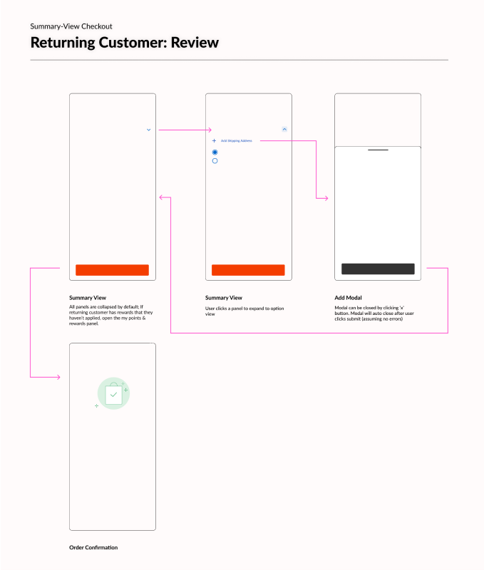 user flow: review