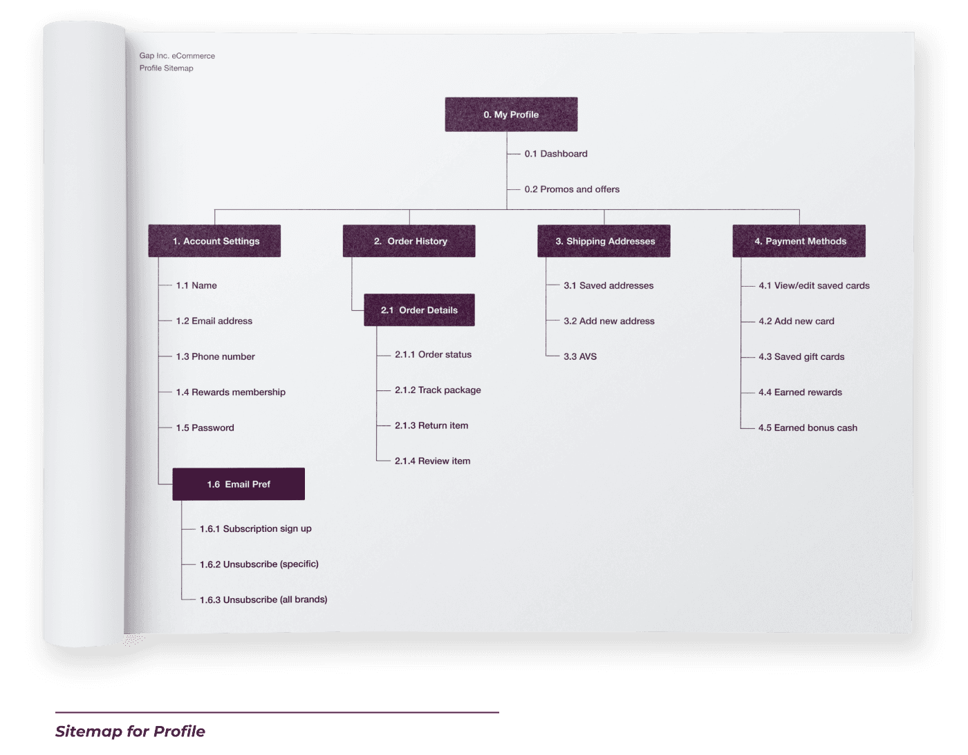 customer flow: sitemap